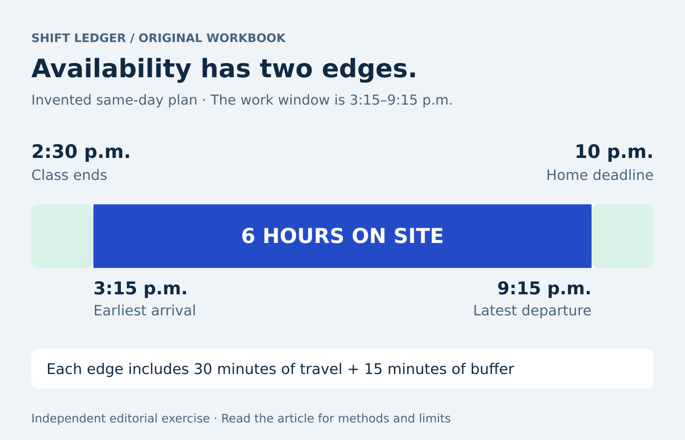 Class ends at 2:30 p.m.; 45 minutes of travel and buffer create a 3:15 p.m. earliest arrival. Home by 10 p.m. creates a 9:15 p.m. latest departure.