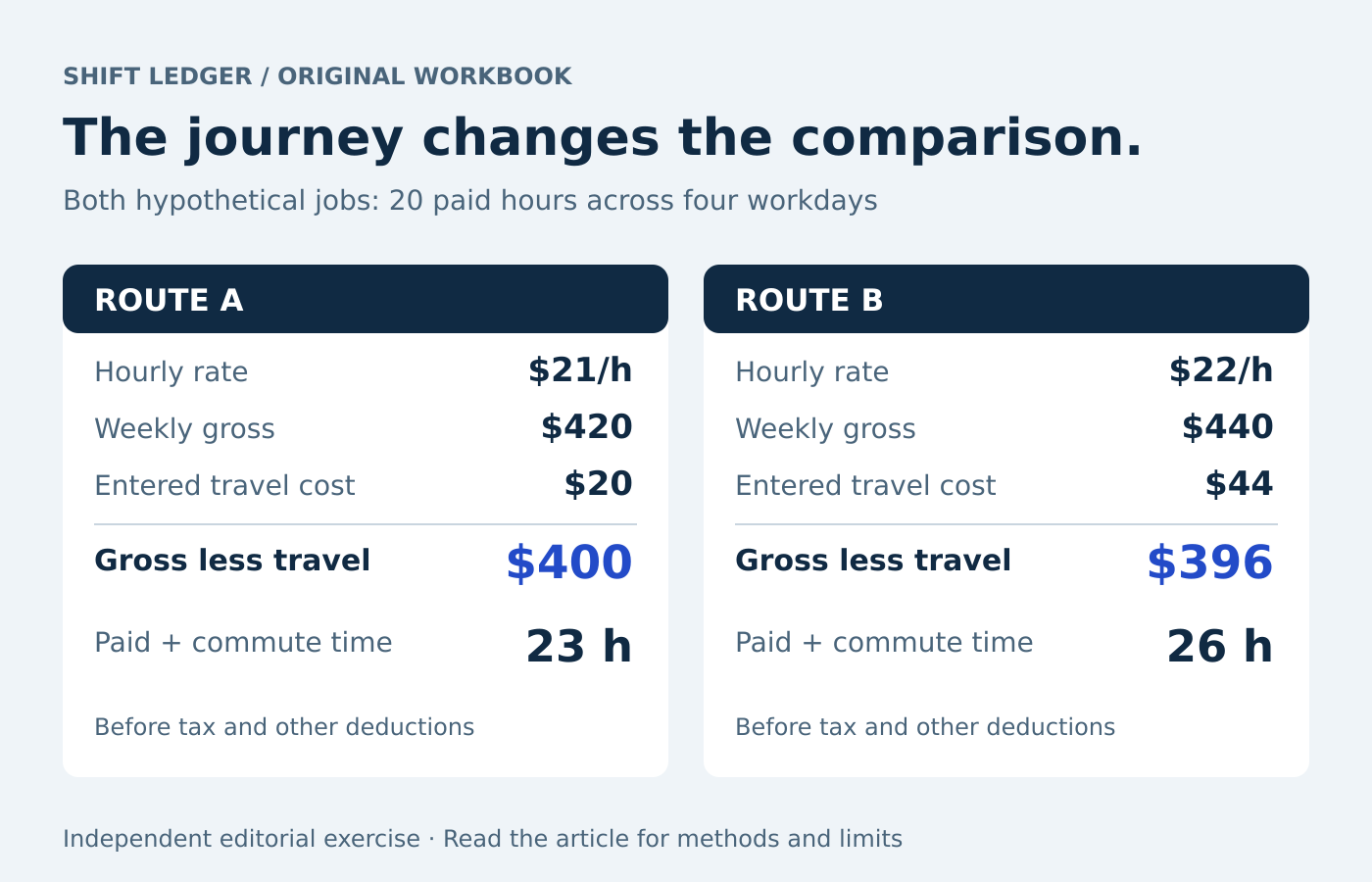 Route A yields 400 dollars before tax after entered travel costs across 23 committed hours; Route B yields 396 dollars across 26.
