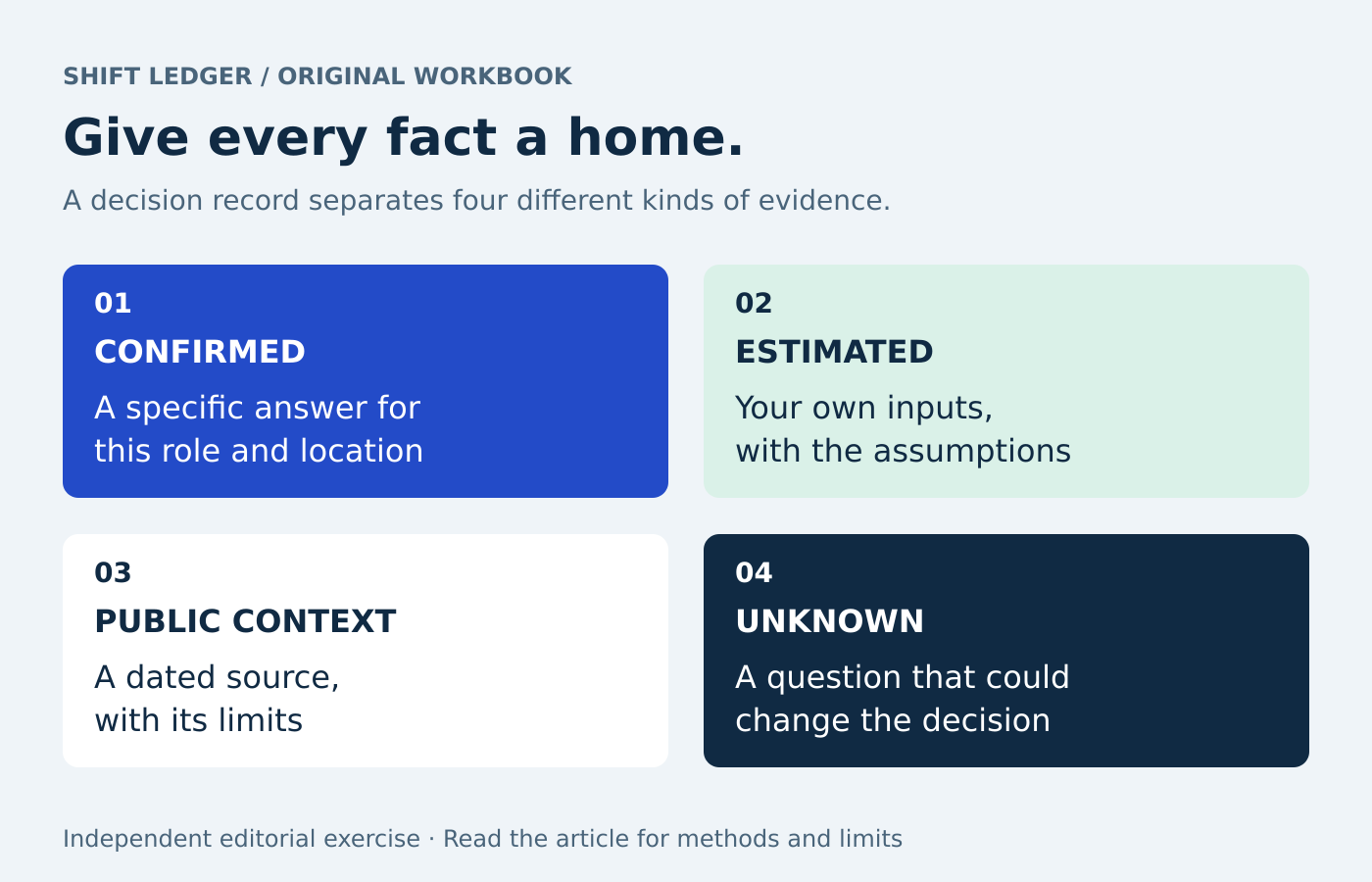 Confirmed answers, estimates, public background and unknowns occupy separate fields in a decision record.