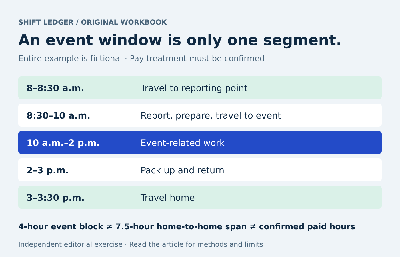 A fictional day runs from 8 a.m. travel through 8:30 reporting, 10 a.m.–2 p.m. event work, 3 p.m. release and 3:30 home arrival.