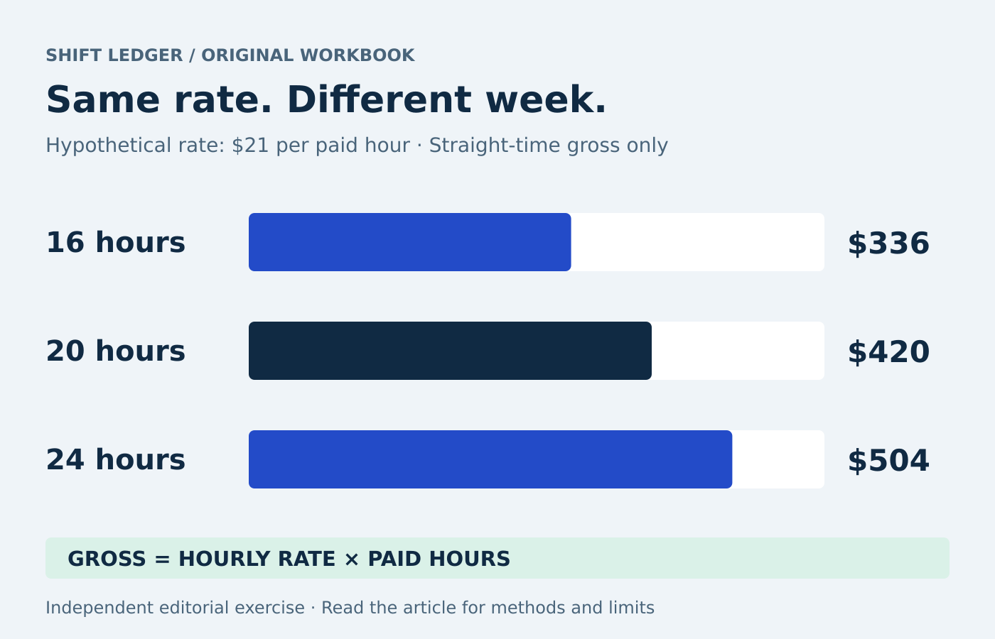 At a hypothetical 21 dollars per hour, 16, 20 and 24 paid hours produce 336, 420 and 504 dollars gross.