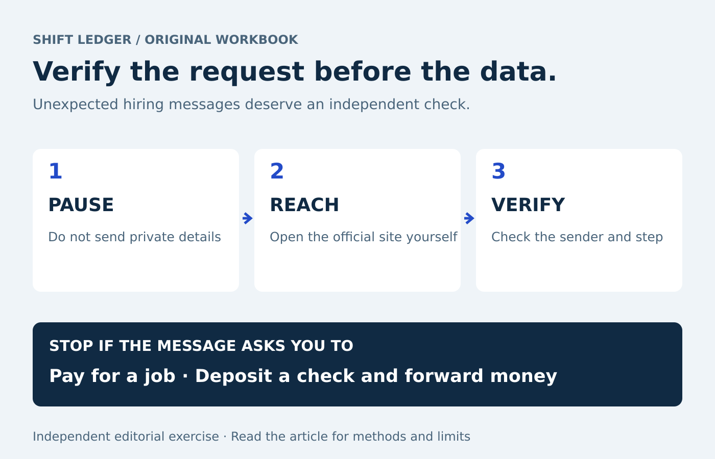 Unexpected job contact: pause the request, reach an official channel independently, verify sender and step, then decide whether to proceed.