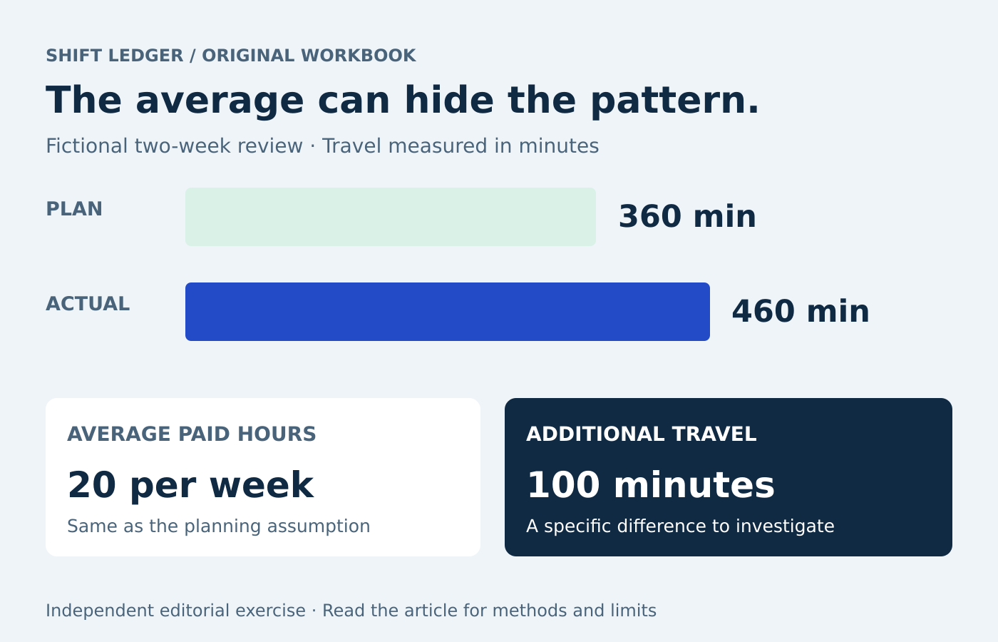 Planned two-week travel is 360 minutes; fictional observed travel is 460 minutes, while average paid hours remain 20 per week.