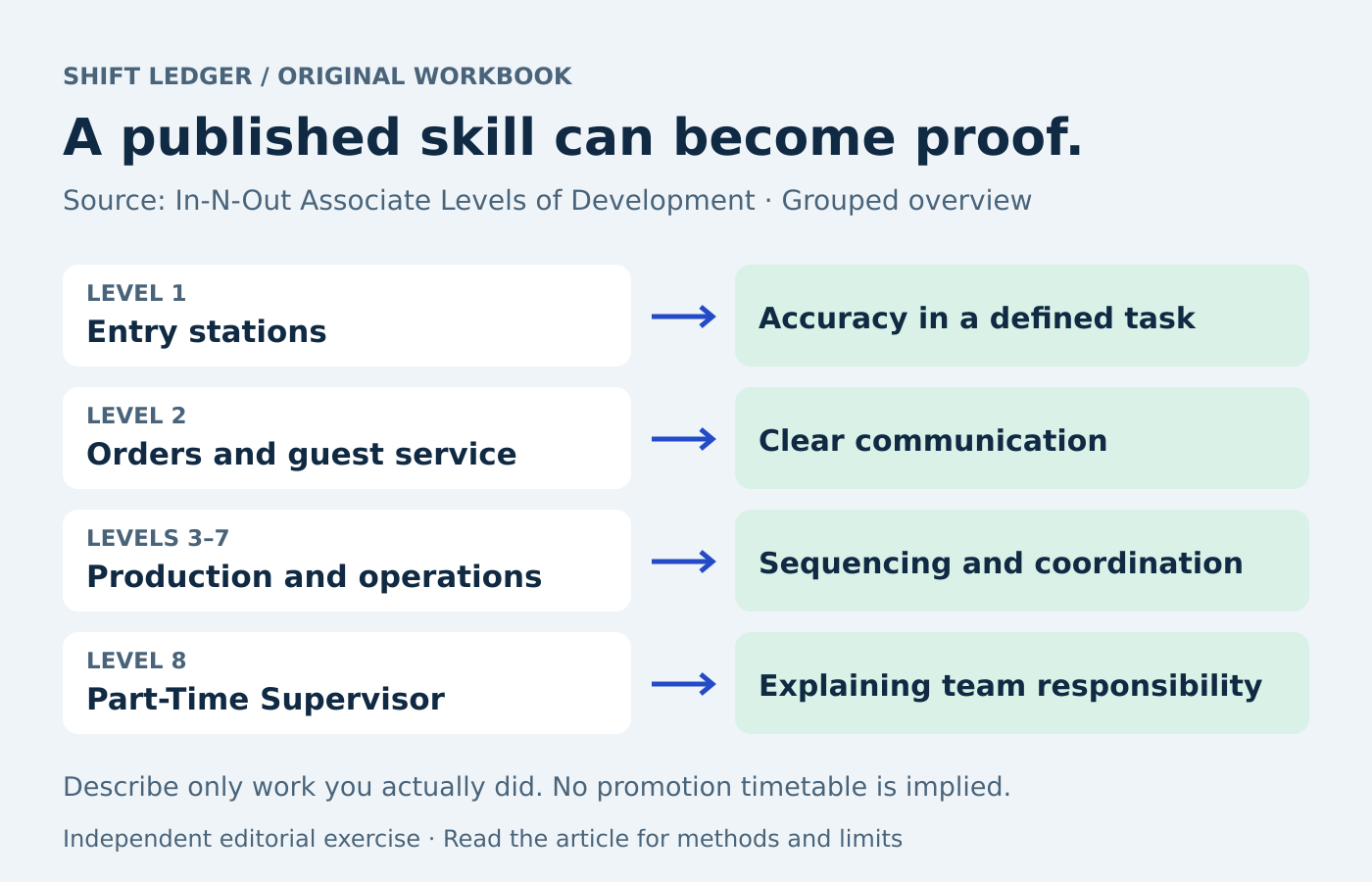 Published entry stations, customer orders, production stations and part-time supervision connect to examples of accuracy, communication, sequencing and coordination.